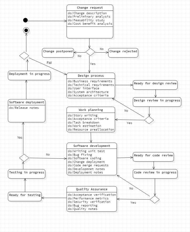 Software development lifecycle